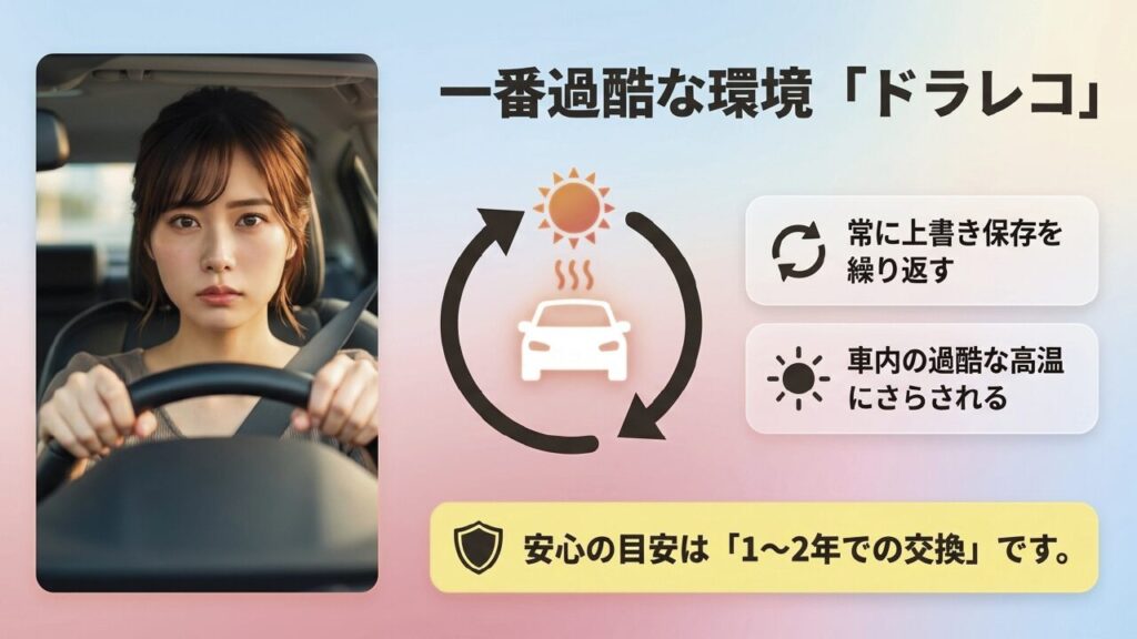 常に上書きと高温にさらされるドライブレコーダー環境の過酷さ