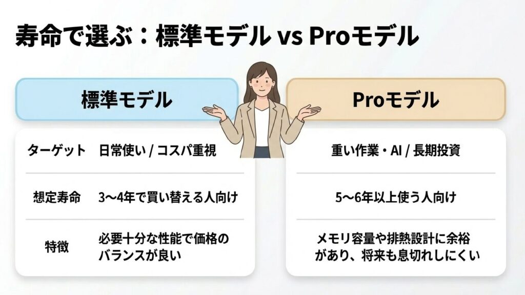 モデル別の寿命比較 標準モデルとProモデルの寿命・用途比較表
