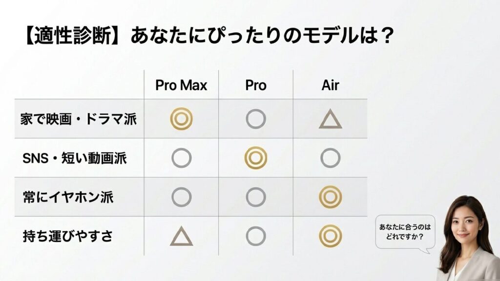 iPhone 17 シリーズ別 音の適性診断表