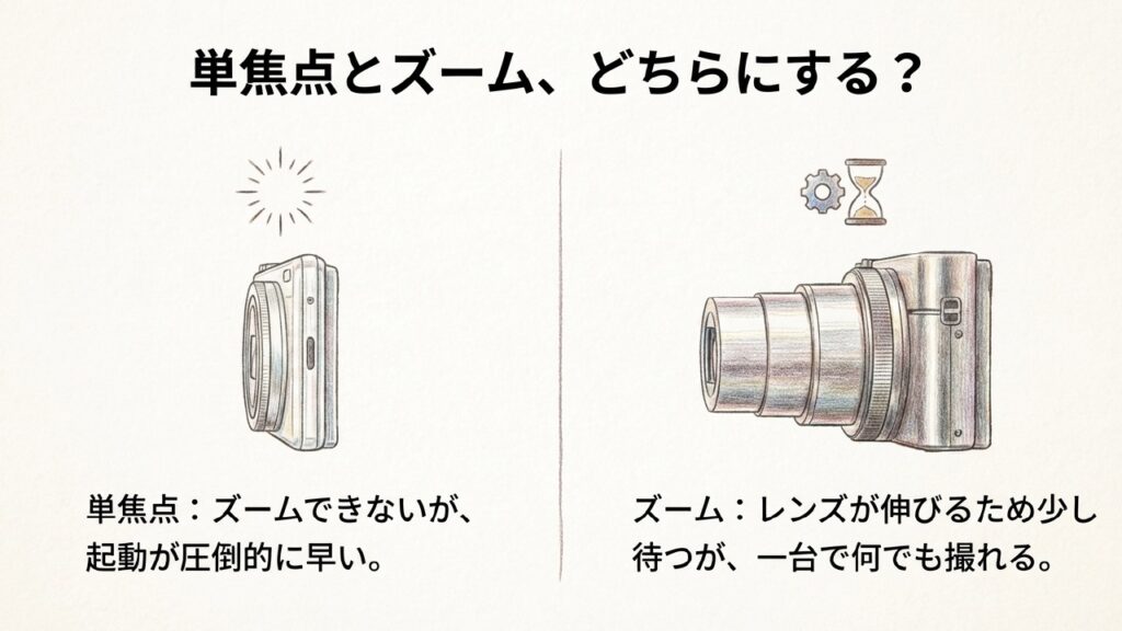 起動が早い単焦点レンズと、万能なズームレンズの比較イラスト