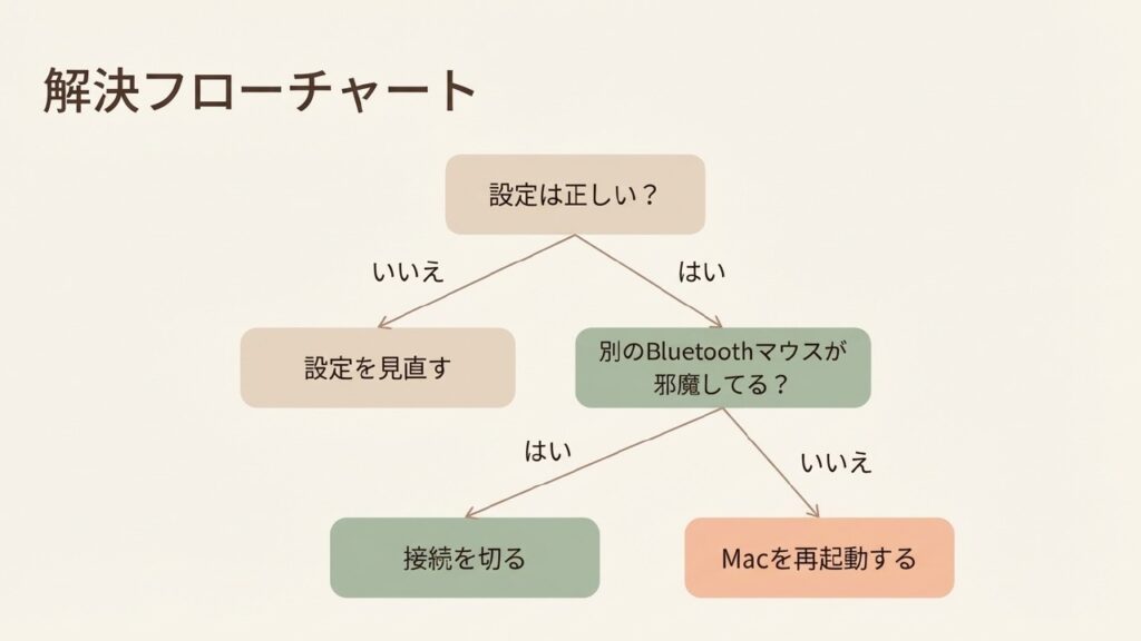 右クリック解決フローチャート：設定確認、Bluetooth機器の干渉、再起動の順で確認