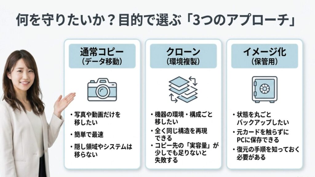 通常コピー・クローン・イメージ化の目的別3つのアプローチ