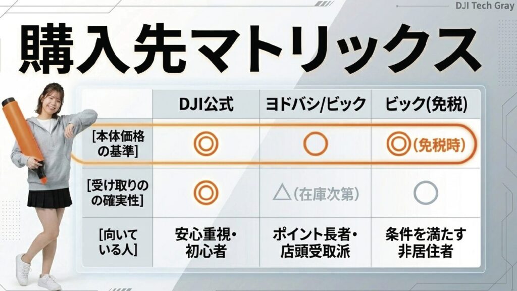 DJI公式ストア、ヨドバシカメラ・ビックカメラの通常購入と免税購入を比較したマトリックス表