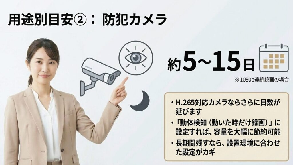 防犯カメラでの128GBの録画可能日数目安