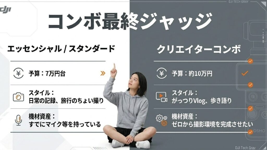予算や撮影スタイル、手持ちの機材資産に応じたおすすめコンボの最終診断チャート
