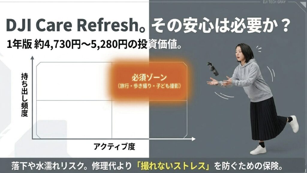 持ち出し頻度とアクティブ度からDJI Care Refreshの必要性を判断するマトリックス図