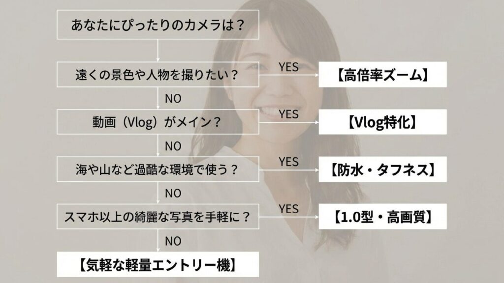 あなたにぴったりのカメラは？YES/NOで選ぶフローチャート。高倍率ズームかVlog特化か
