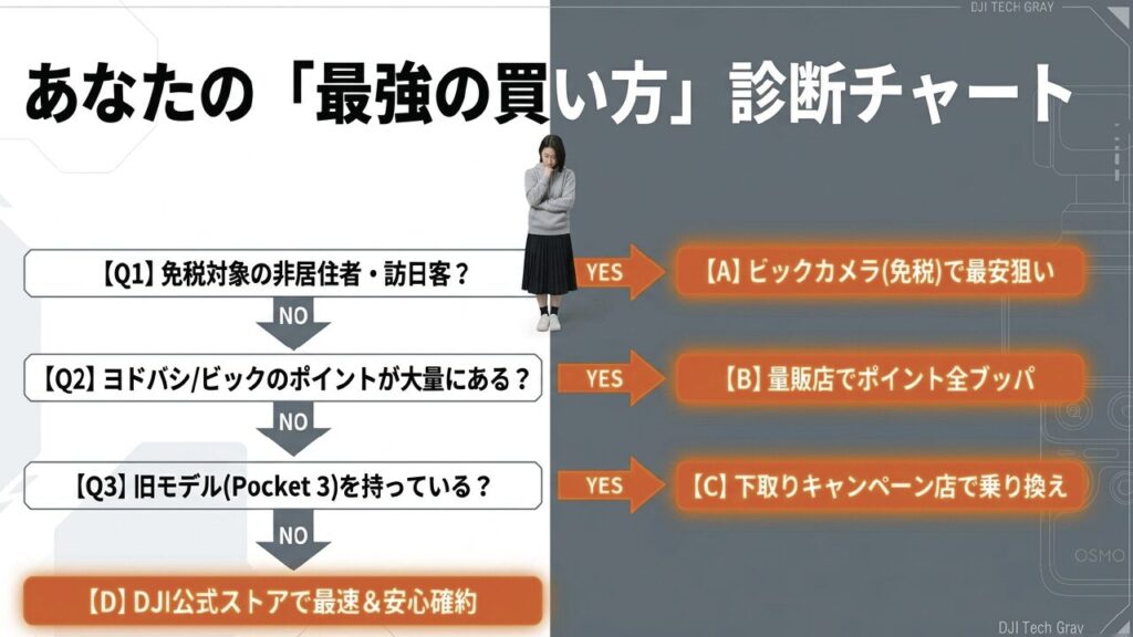 免税対象か、ポイントはあるか、旧モデルはあるかの質問から最適な購入先を導き出す診断チャート