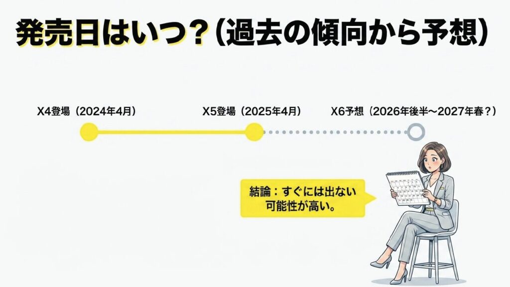 過去の傾向から予想するInsta360 X6の発売日は2026年後半から2027年春の可能性