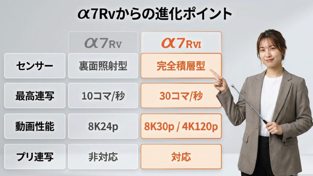 α7RⅥとα7RⅤの主要スペック比較表