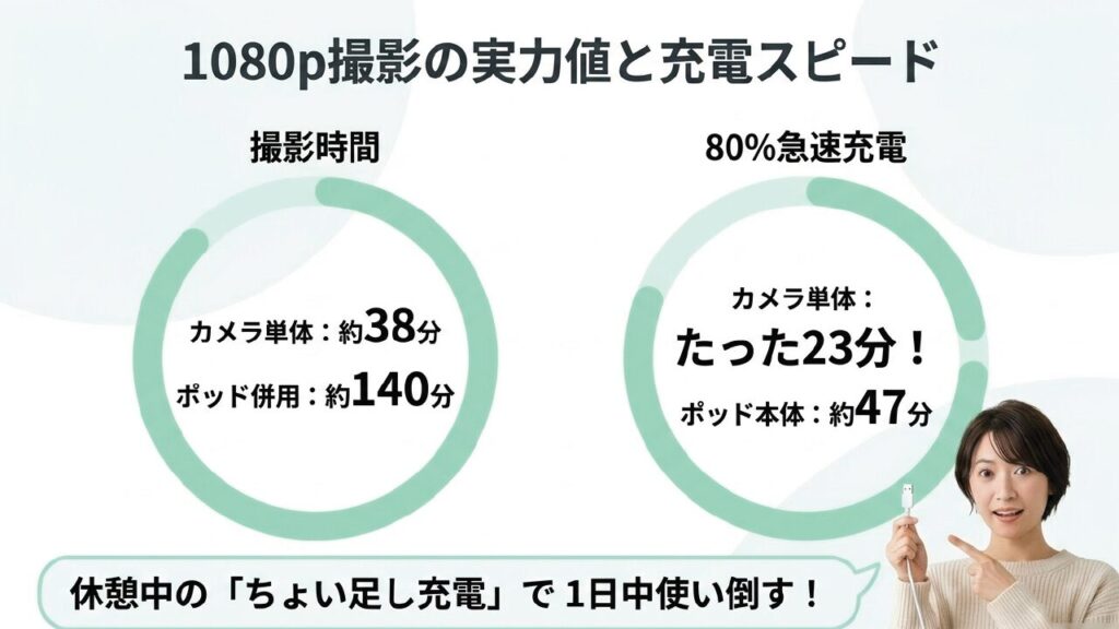 1080p撮影の実力値と充電スピード カメラ単体は約38分、80%急速充電は約23分
