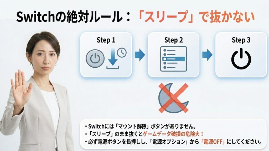ニンテンドースイッチでmicroSDカードを抜く際は、スリープではなく必ず本体の電源を完全にOFFにする手順を示す図解