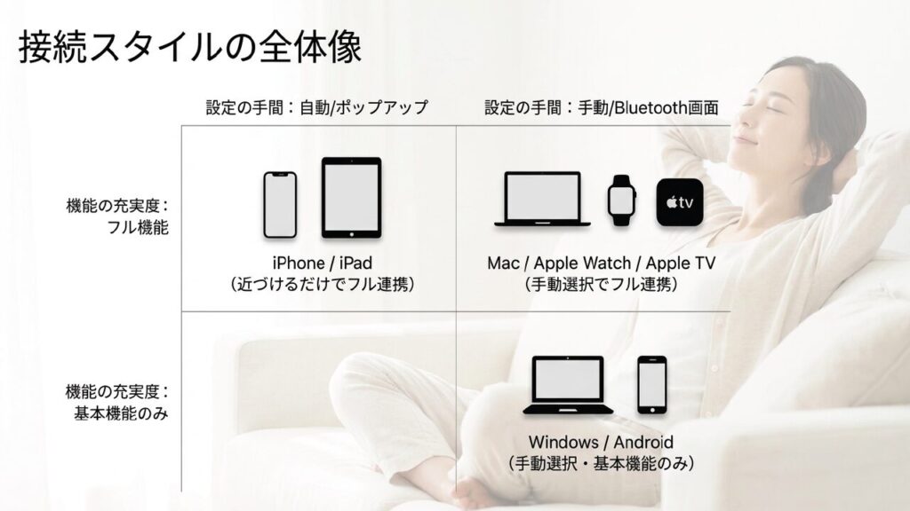 AirPods Pro 3のデバイス別接続スタイルと機能充実度の全体像