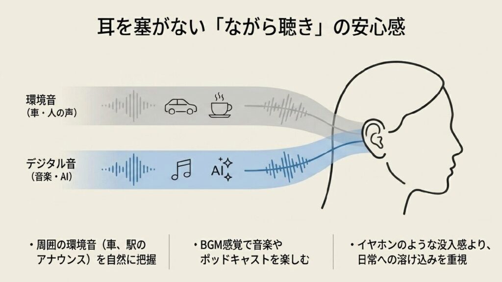 オープンイヤーで環境音とデジタル音を同時に聞く仕組み
