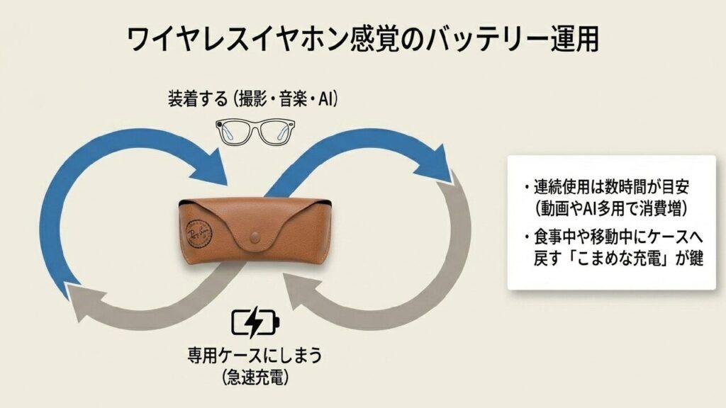 Ray-Ban Metaの専用充電ケースとバッテリー運用のコツ