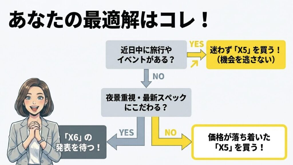 近日中に旅行があればX5、夜景重視や最新スペックにこだわるならX6を待つのが最適解