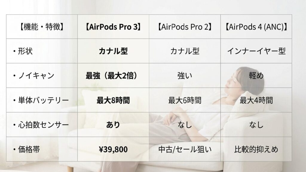 AirPods Pro 3、Pro 2、AirPods 4(ANC)の機能・価格比較表