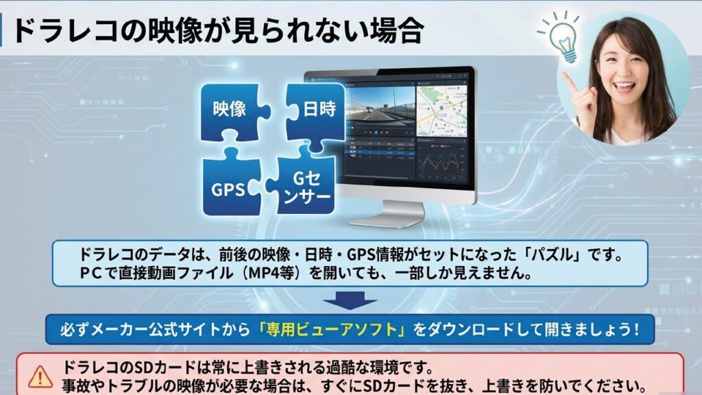 映像・日時・GPS・Gセンサー情報がパズルのように合体して構成されるドライブレコーダー動画データの構造図