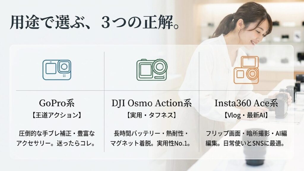 主要アクションカメラブランド比較 GoPro、DJI、Insta360の用途別比較表