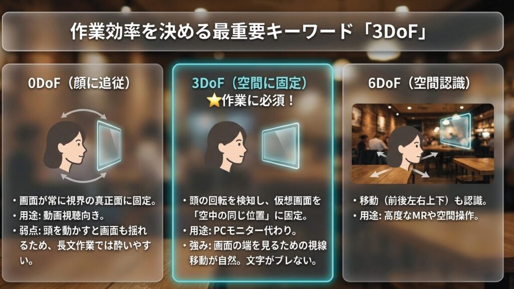 スマートグラスの0DoF、3DoF、6DoFの違いと作業用途の比較