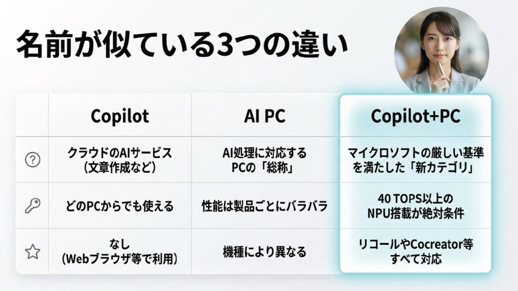 CopilotとAI PCの違い比較表 Copilot、AI PC、Copilot+PCの3つの名称の違いをまとめた比較表