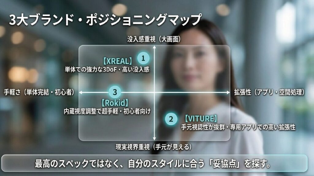 XREAL・VITURE・Rokidのポジショニングマップ