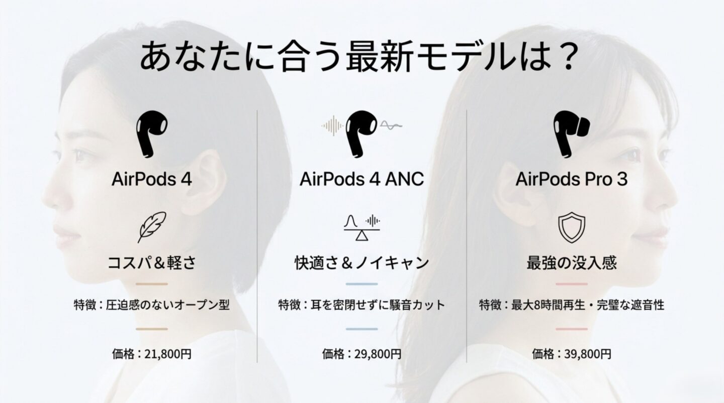 AirPods 4、AirPods 4 ANC、AirPods Pro 3の装着感、ノイズキャンセリング、価格を比較した画像