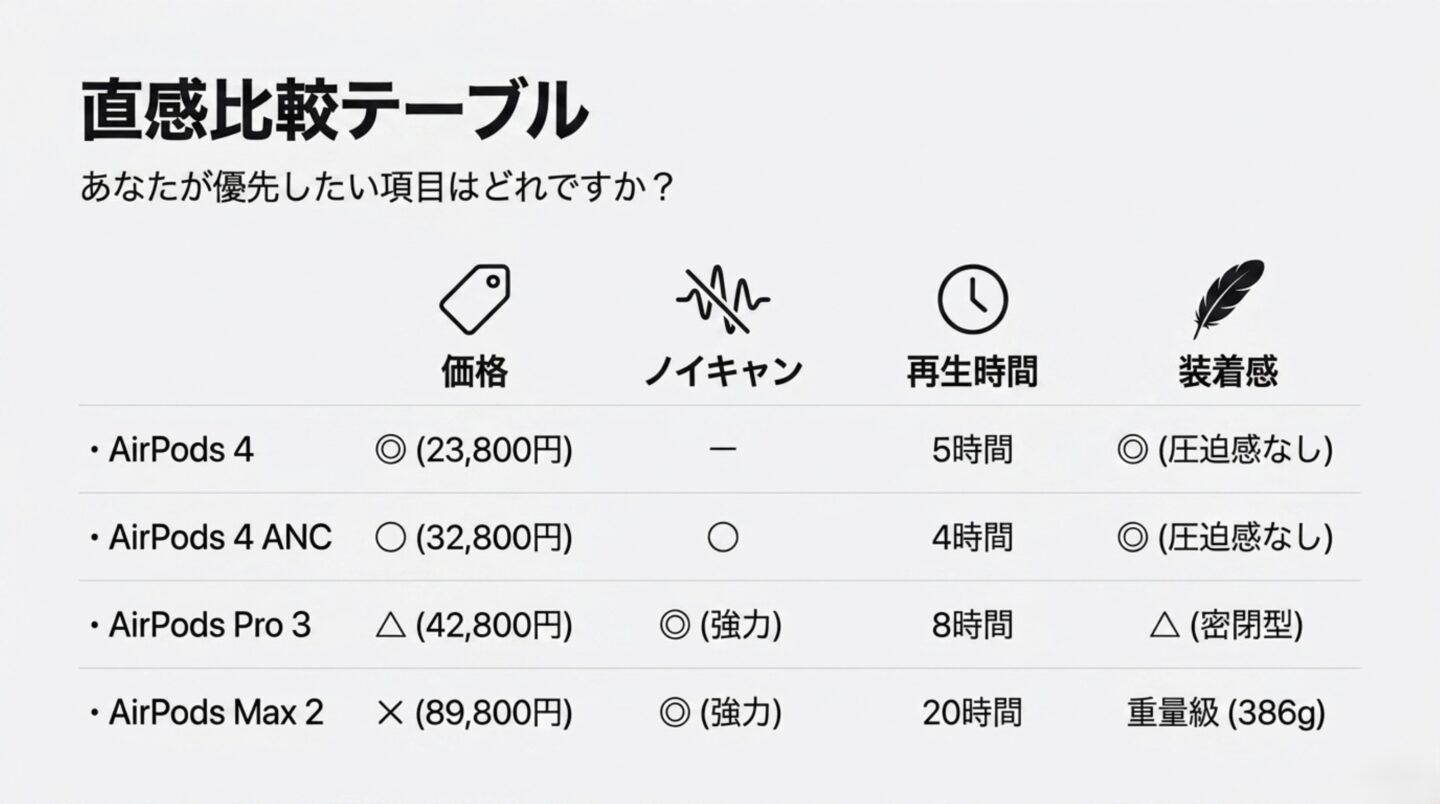 AirPods全モデル直感比較表 AirPods全4モデルの価格、ノイズキャンセリング、再生時間、装着感の比較表