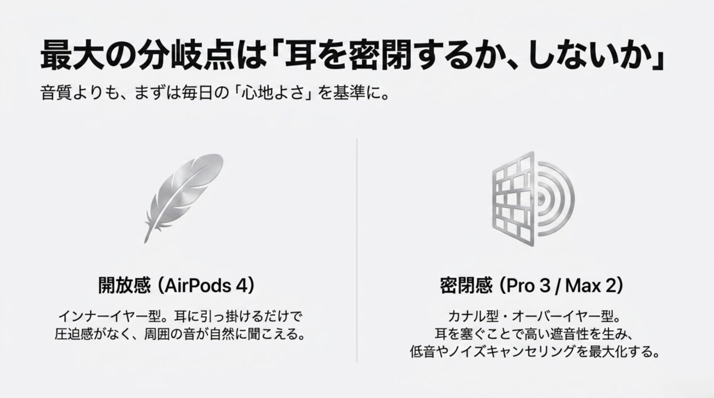 AirPodsの開放型と密閉型の違い AirPods 4の開放感とAirPods Pro 3・AirPods Max 2の密閉感を比較した図