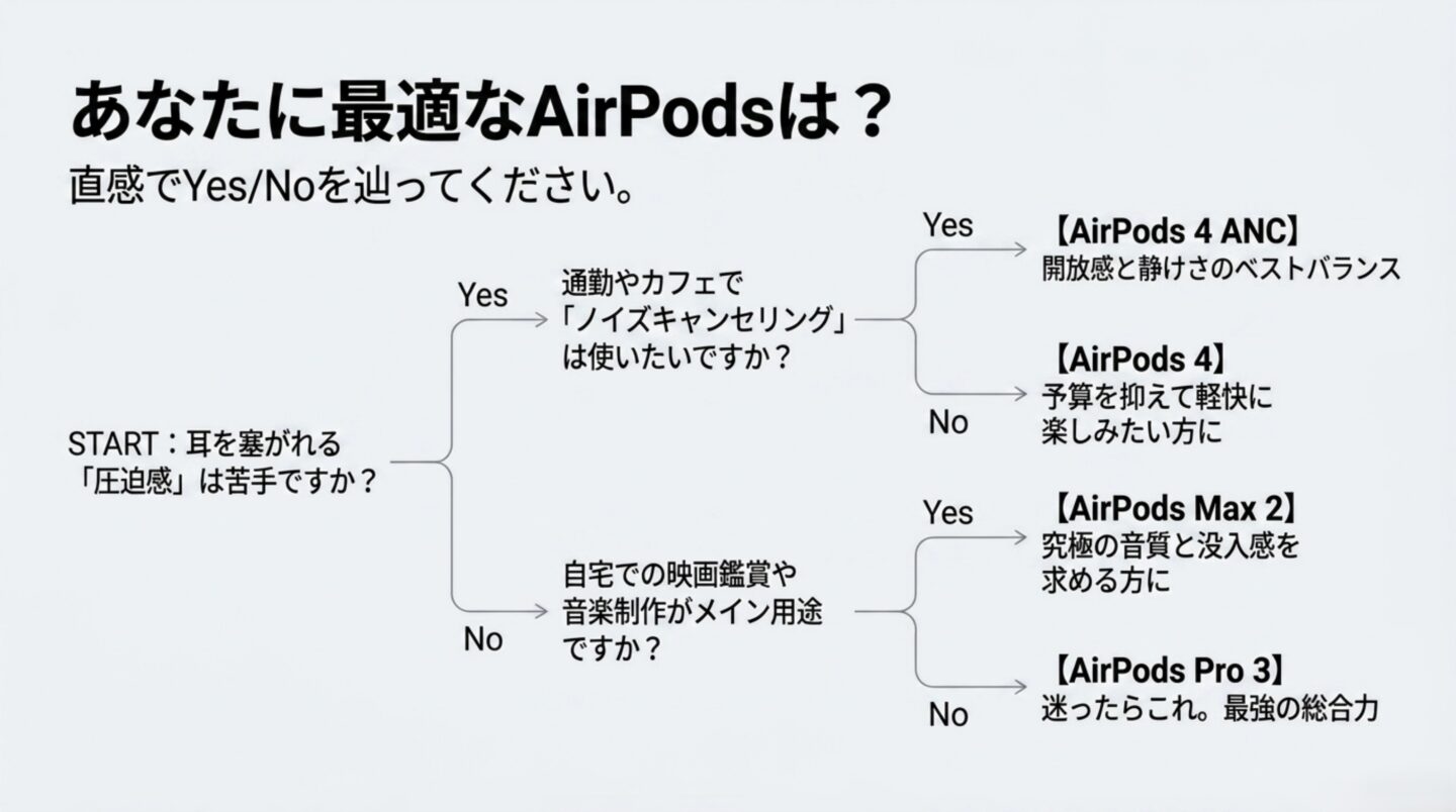 自分に合うAirPodsの選び方 圧迫感、ノイズキャンセリング、自宅での用途からおすすめAirPodsを選ぶフローチャート