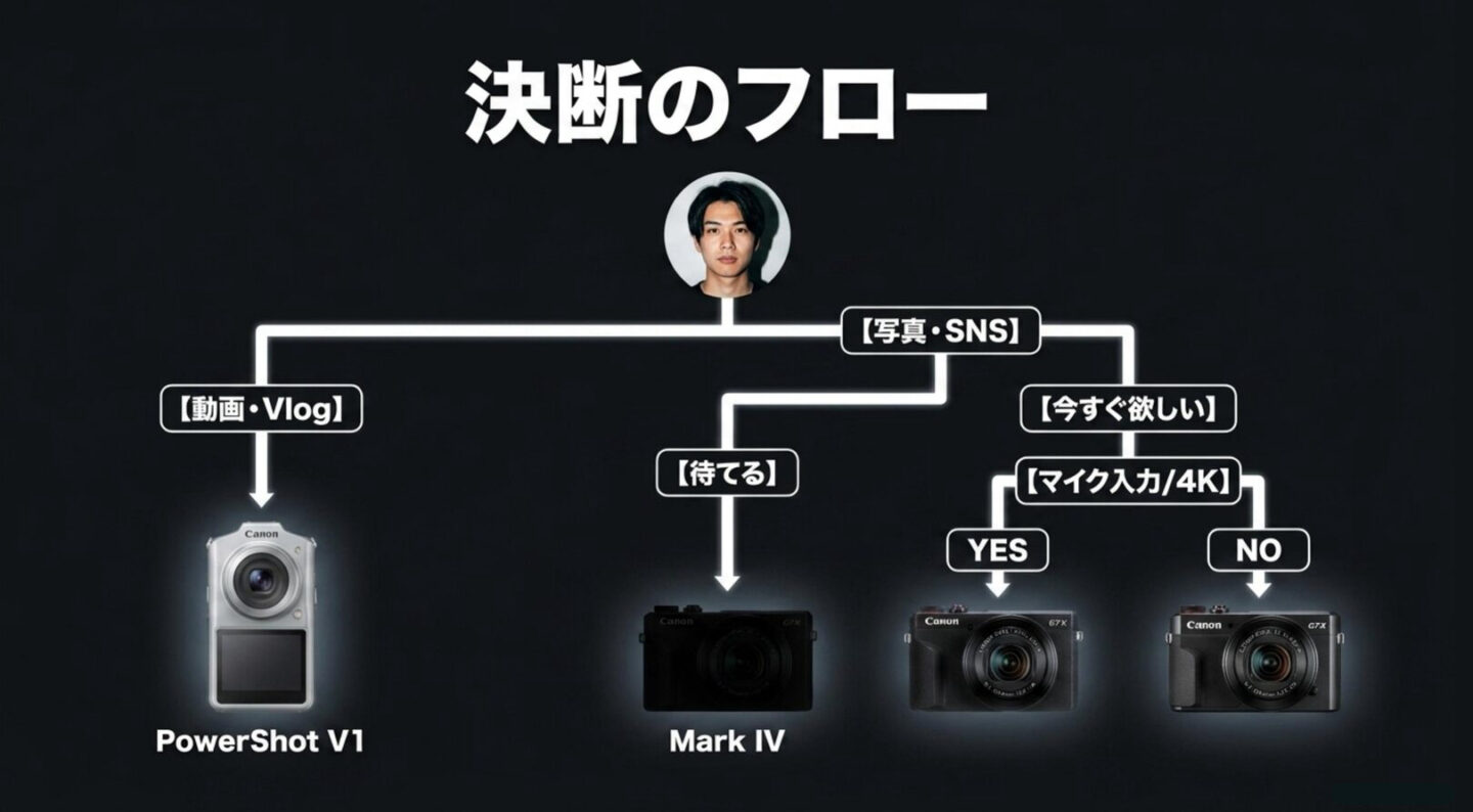 G7 X Mark III後継機を待つか決める判断フロー 写真か動画か、待てるか、4Kとマイク入力が必要かでカメラを選ぶ判断フロー