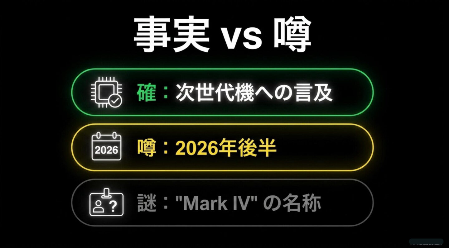 G7 X Mark III後継機の事実と噂 次世代機への言及は事実、2026年後半とMark IVの名称は噂であることを整理した図