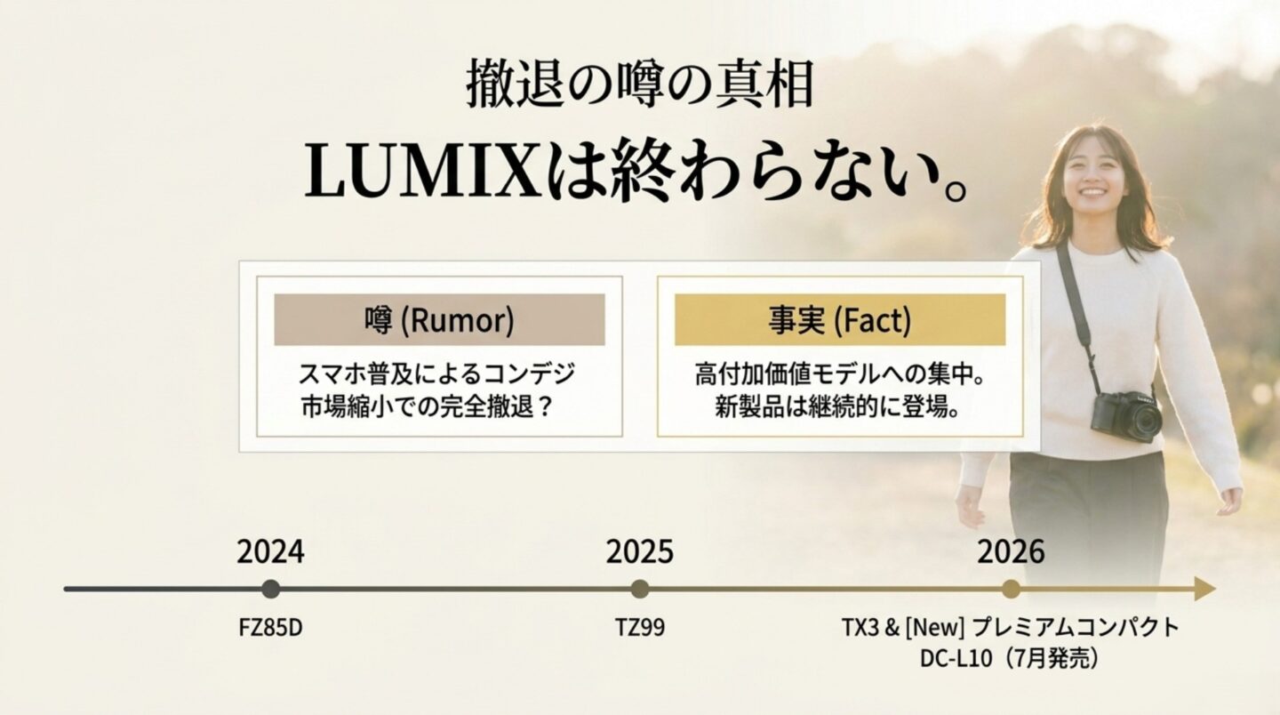 LUMIXの撤退説と新製品投入の事実を2024年から2026年の流れで整理した図