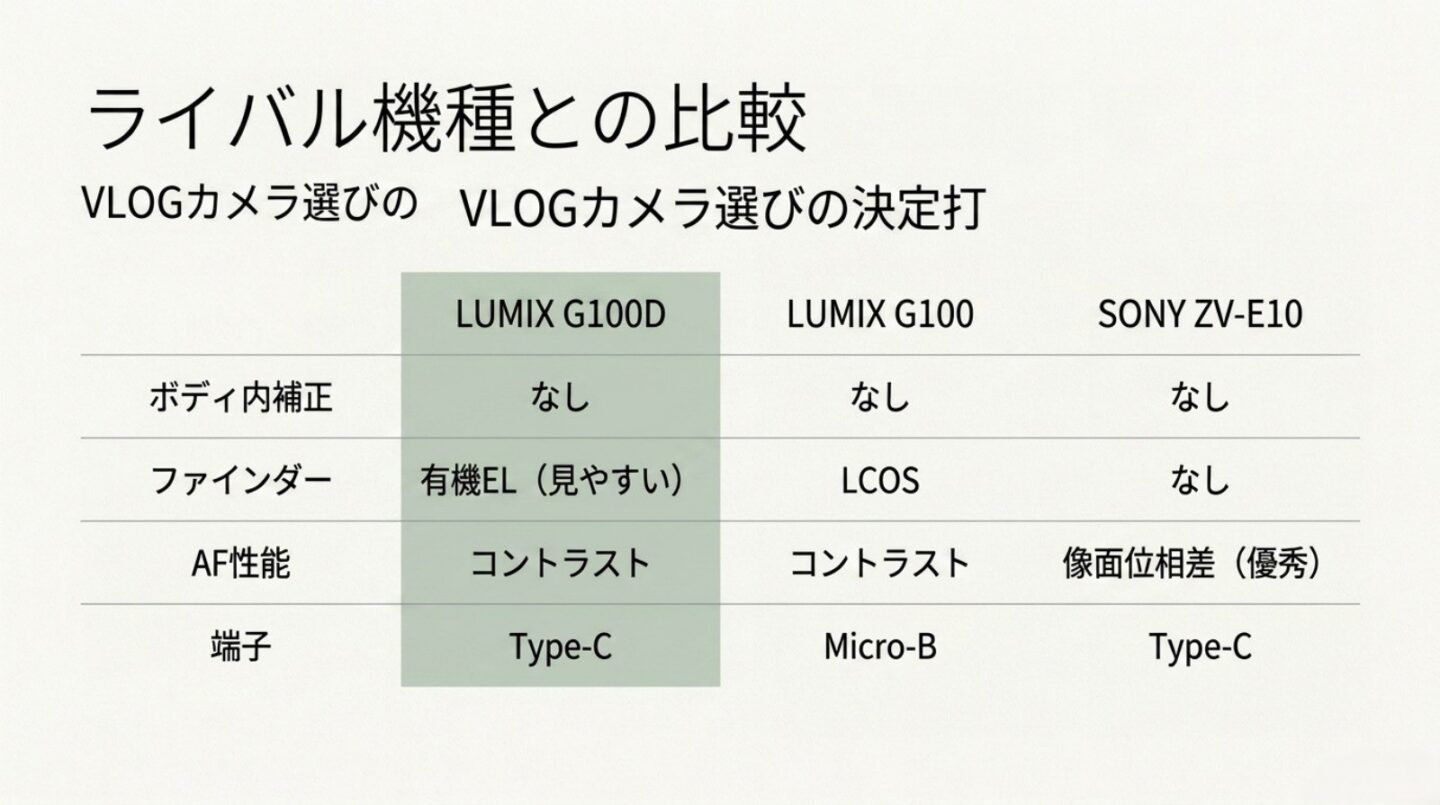 G100DとG100、ZV-E10の比較 LUMIX G100Dと旧G100、SONY ZV-E10のボディ内補正、ファインダー、AF、端子を比較した表