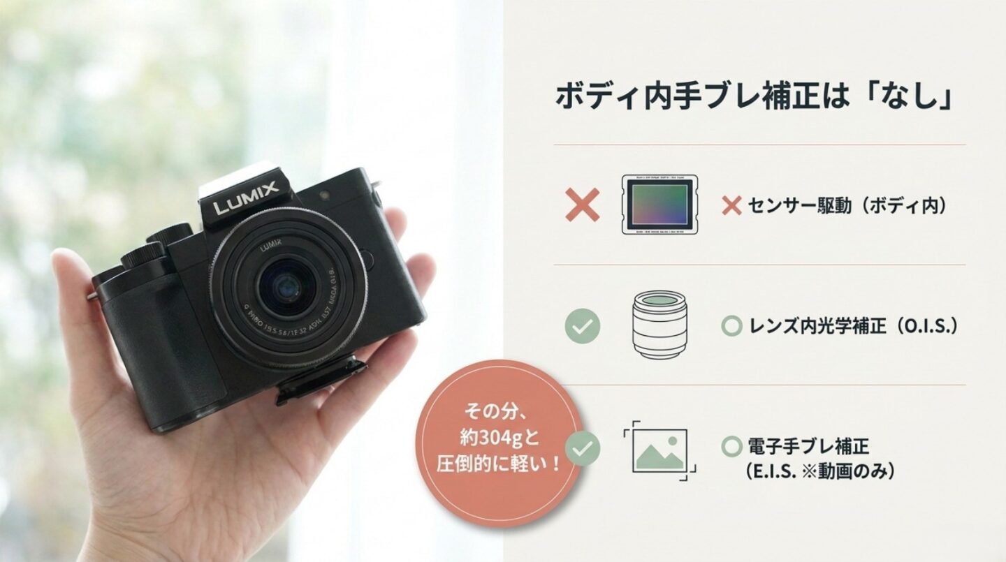 LUMIX G100Dはボディ内手ブレ補正なし LUMIX G100Dはセンサーシフト式手ブレ補正を搭載せずレンズ内OISと動画電子補正を使うことを示す図