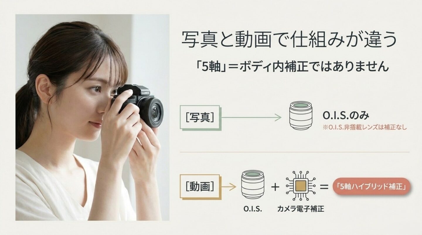 写真と動画で異なるG100Dの手ブレ補正 静止画はレンズ内OIS、動画はOISと電子補正による5軸ハイブリッド補正を使う仕組みの図