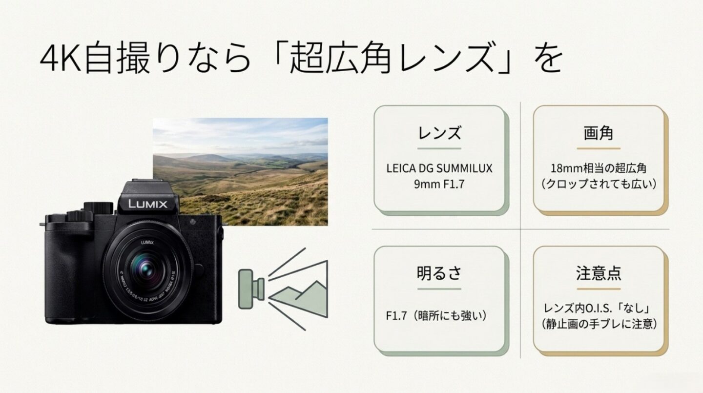 G100Dの4K自撮り向け超広角レンズ LEICA DG SUMMILUX 9mm F1.7の画角と明るさ、OIS非搭載の注意点を示す図