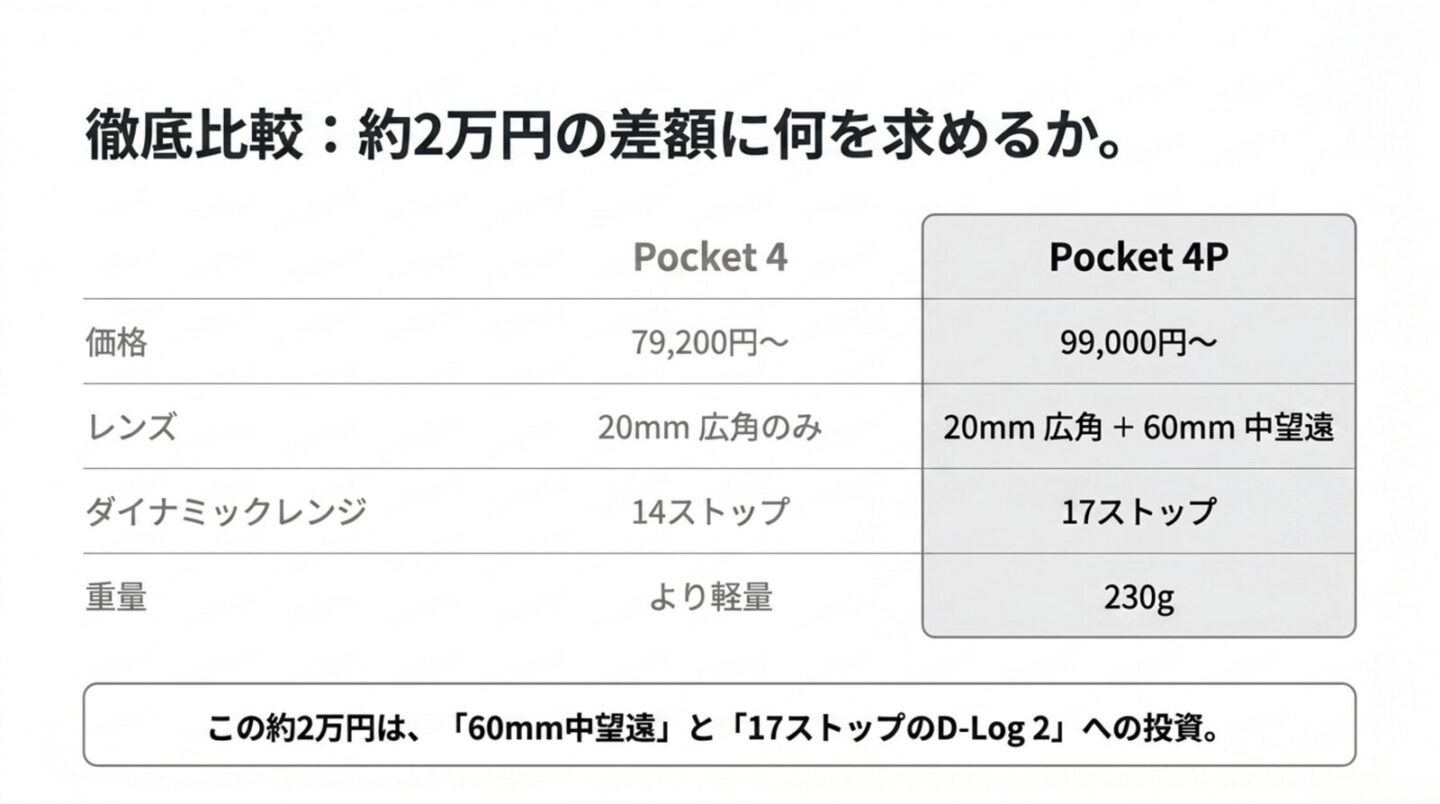 Osmo Pocket 4PとOsmo Pocket 4の価格レンズダイナミックレンジ重量の比較表