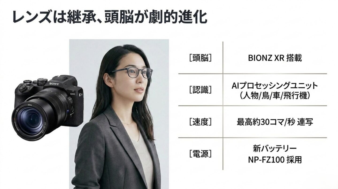 RX10VとRX10IVの違い RX10VとRX10IVの違いとしてBIONZ XR、AI認識AF、30コマ連写、NP-FZ100を示す画像