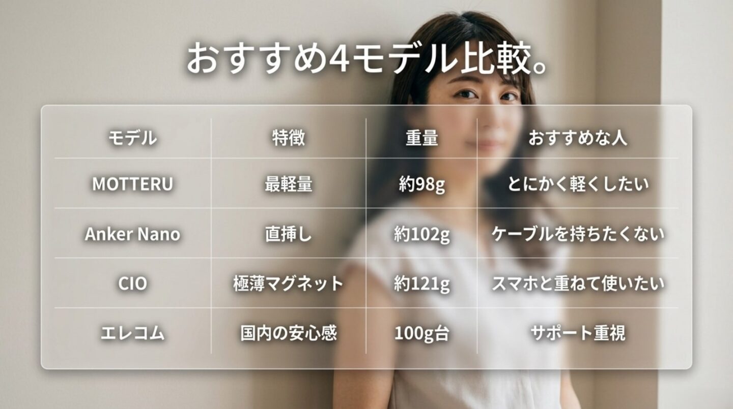 MOTTERU・Anker Nano・CIO・エレコムの重量と特徴を比較した表