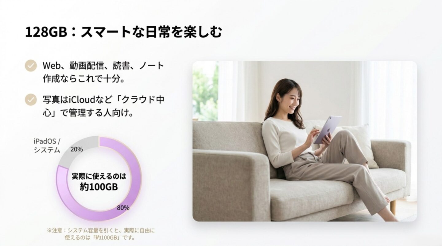 iPad mini 128GBで使える容量と用途 iPad mini 128GBで実際に使える容量約100GBと向いている用途を示すスライド