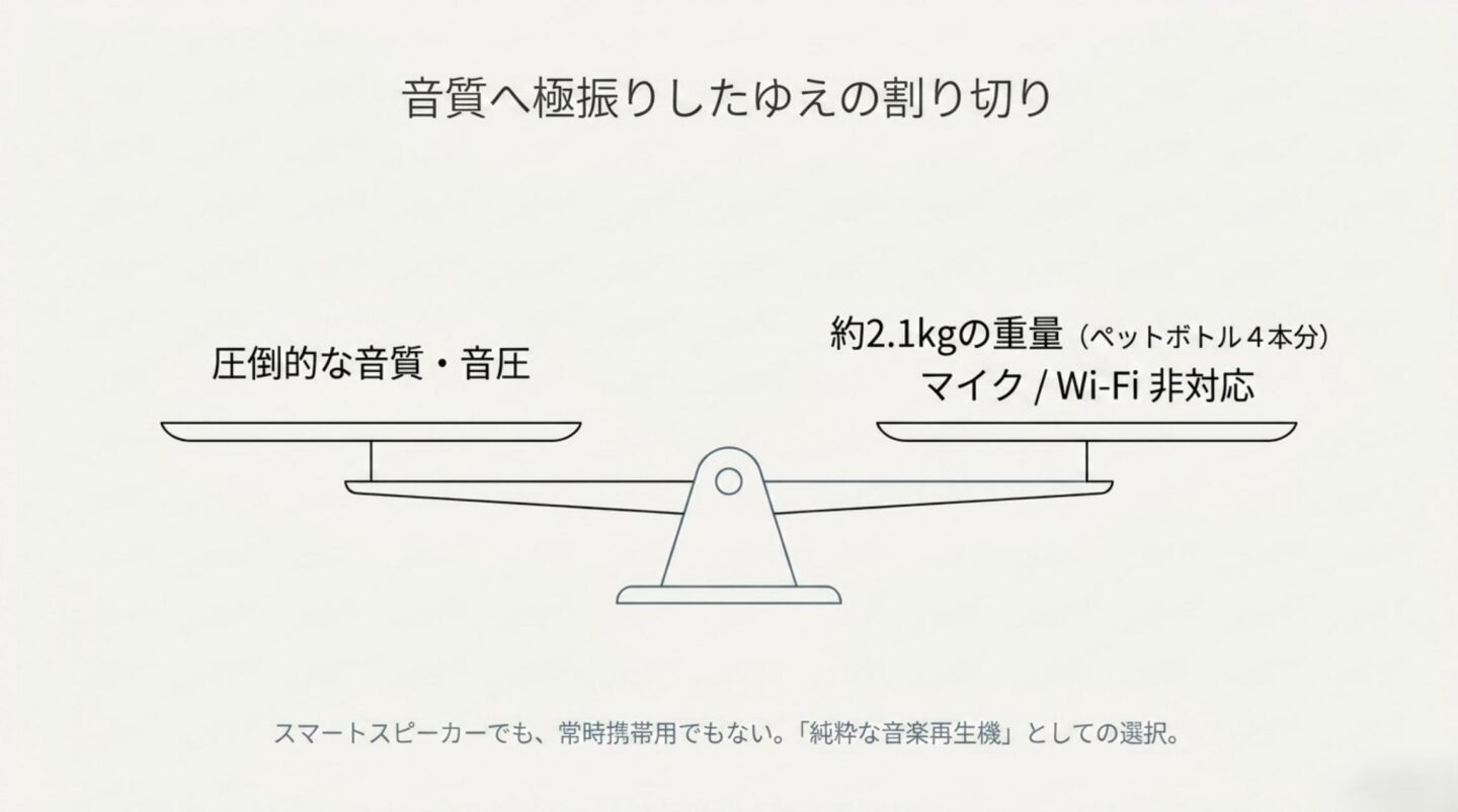 Bose SoundLink Maxの弱点 Bose SoundLink Maxの約2.1kgの重量とマイク・Wi-Fi非対応を示したスライド
