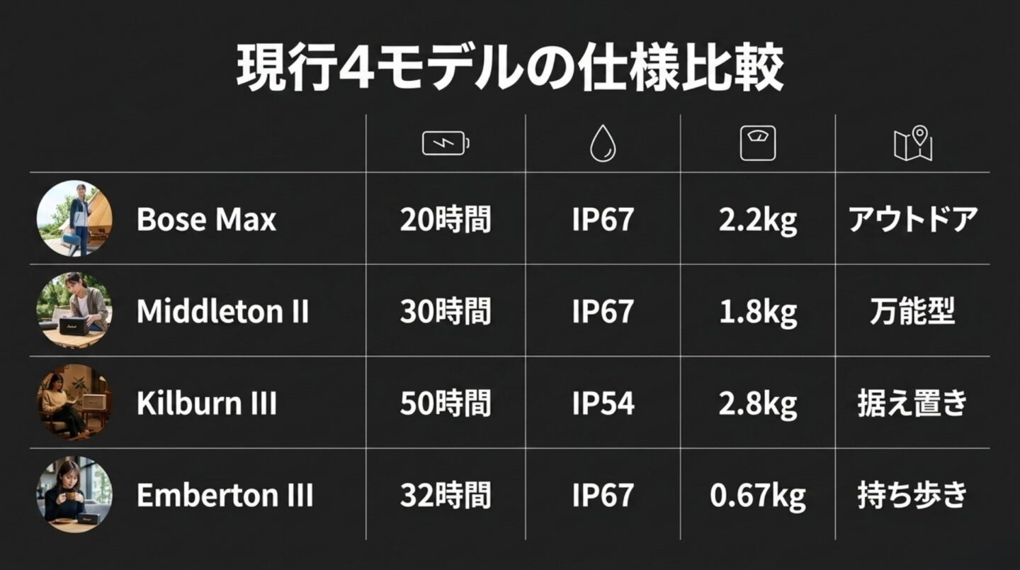 Bose SoundLink MaxとMarshall現行4モデルの仕様比較 Bose SoundLink Max、Middleton II、Kilburn III、Emberton IIIの再生時間、防水性能、重量、用途を比較した表