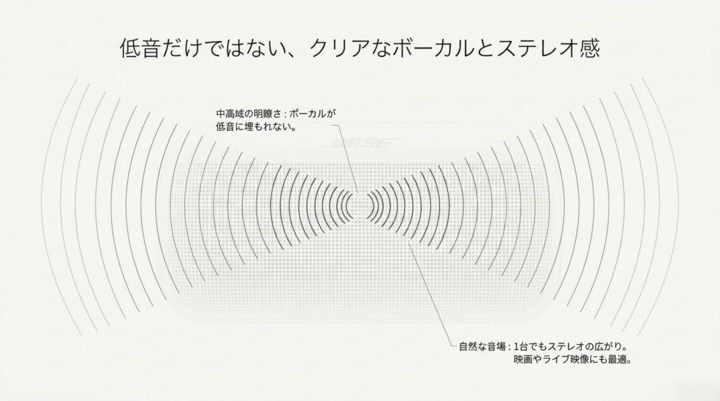 Bose SoundLink Maxのボーカルとステレオ感 Bose SoundLink Maxのクリアなボーカルと一台でも広がるステレオ感を解説したスライド
