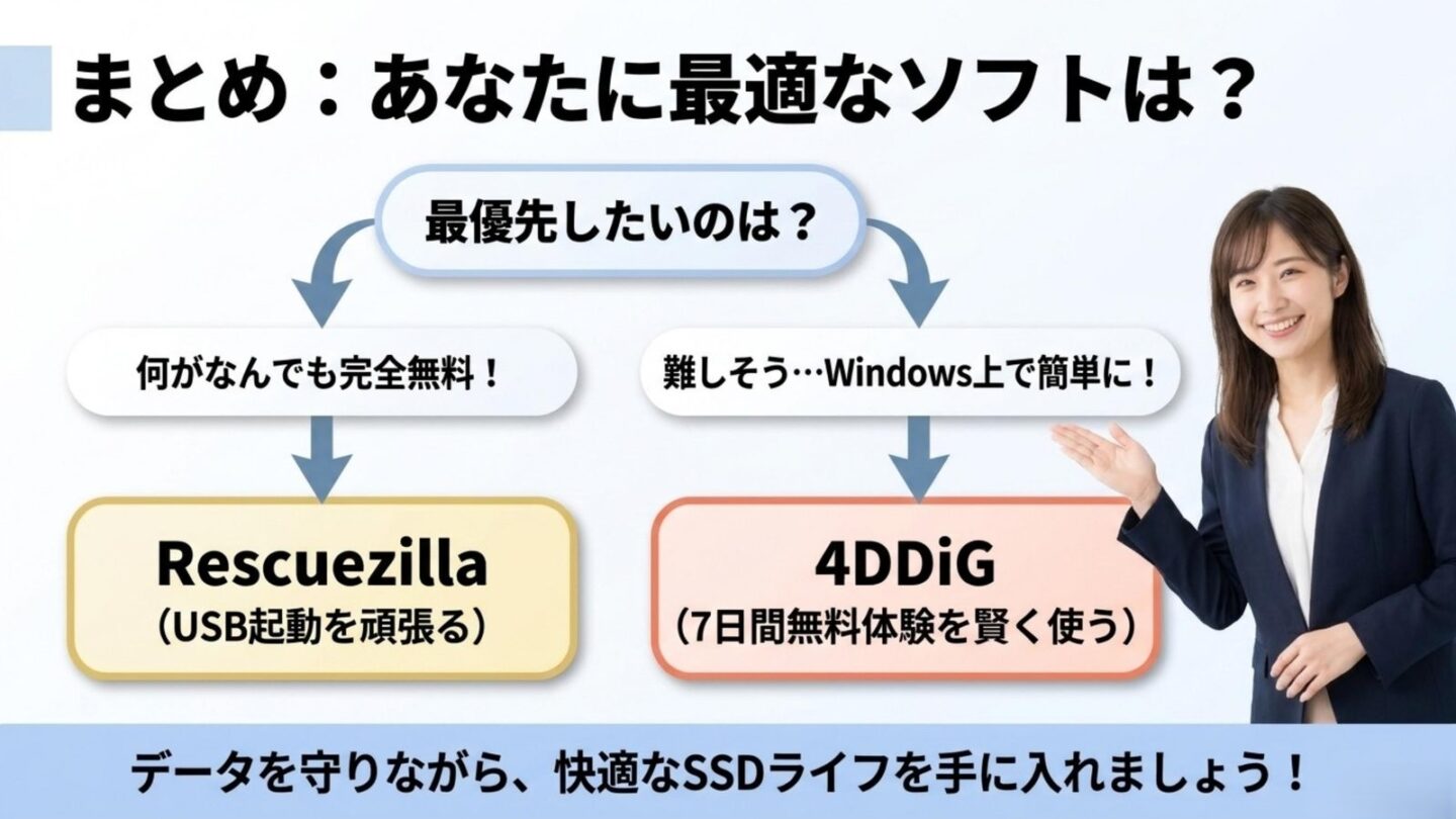 完全無料ならRescuezilla、Windows上の簡単操作なら4DDiGを示した選び方スライド