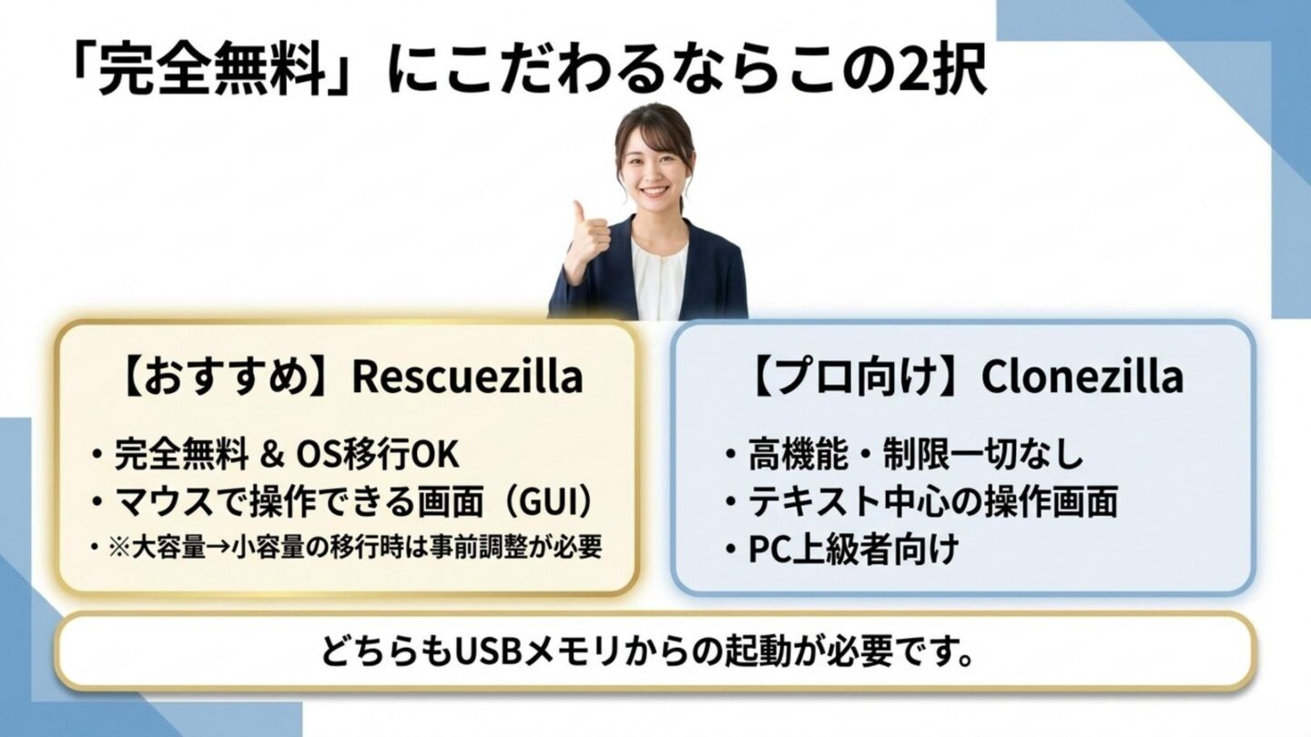完全無料のRescuezillaとClonezillaの特徴を比較したスライド