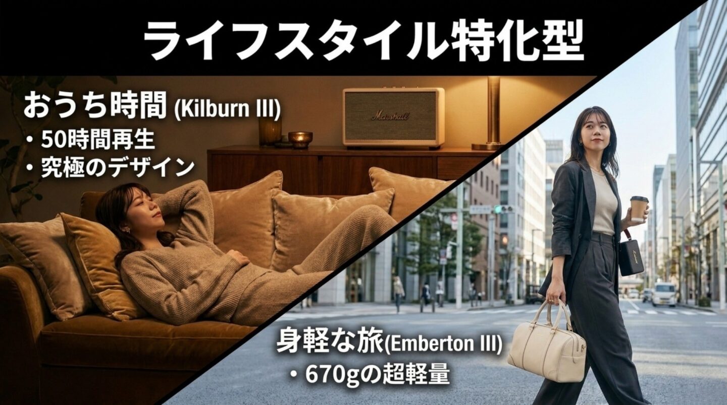 Kilburn IIIとEmberton IIIの用途比較 自宅で使うKilburn IIIと旅行に持ち歩くEmberton IIIのライフスタイル別比較スライド
