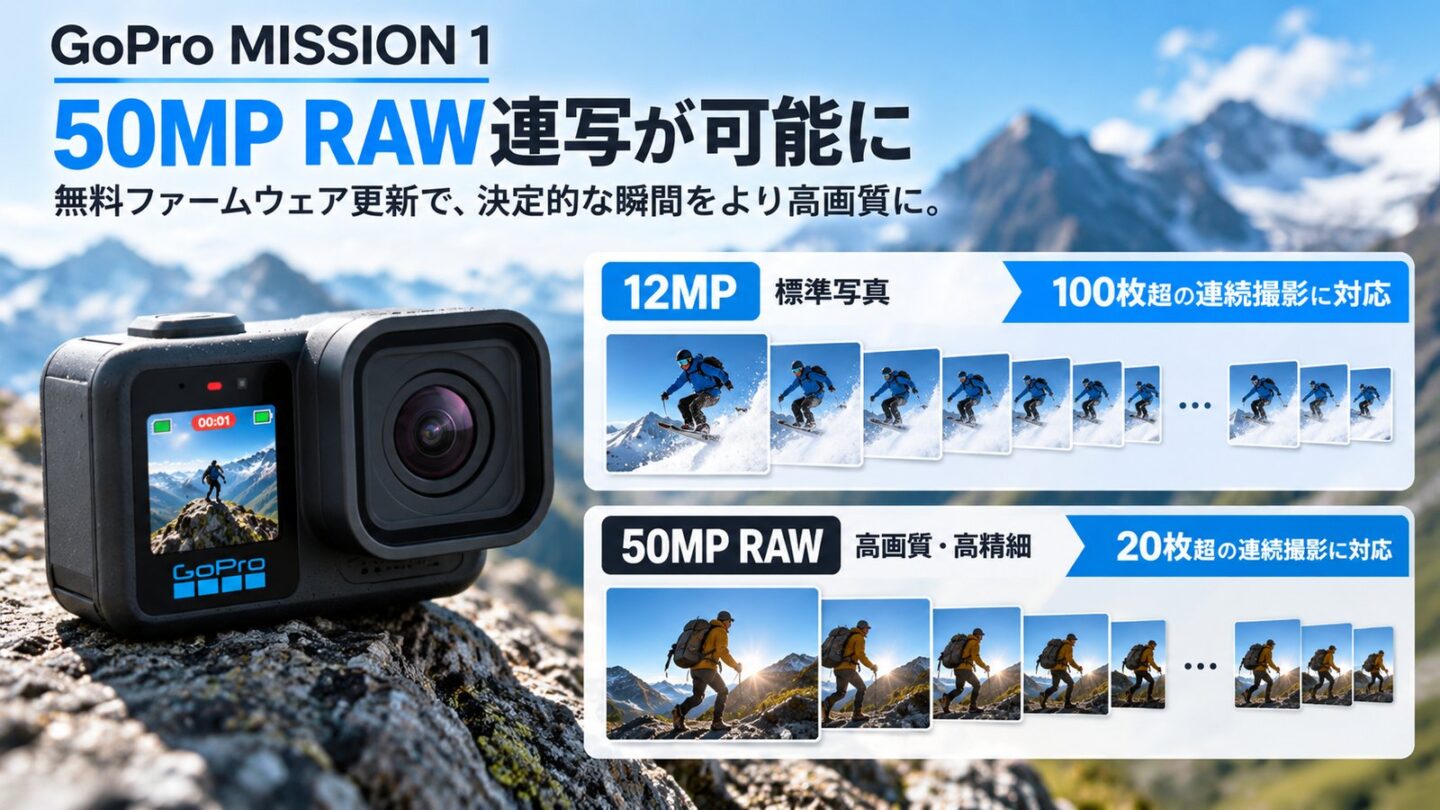 GoPro MISSION 1の12MP標準写真100枚超と50MP RAW写真20枚超の連続撮影を比較したイメージ