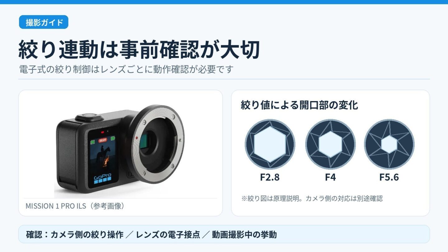 レンズ未装着のGoPro MISSION 1 PRO ILSとF2.8・F4・F5.6の絞り例を示した図解