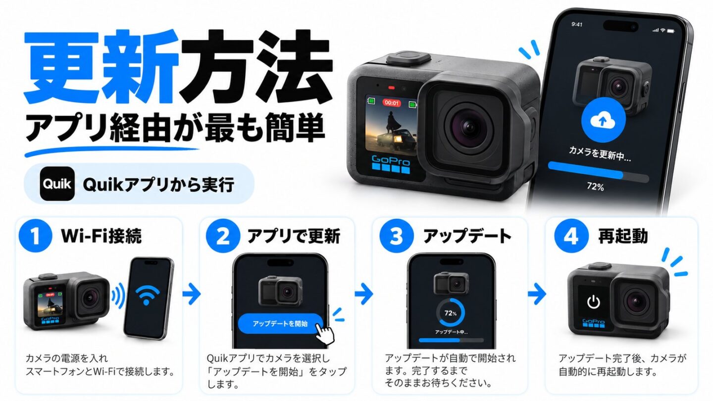 スマートフォンのGoPro QuikアプリからGoPro MISSION 1を更新する流れを示したイメージ